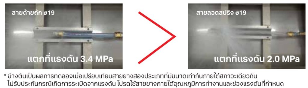 ผลทดสอบแรงดันบวก สายด้ายถัก ø19 แตกที่ 3.4 MPa สายลวดสปริง ø19 แตกที่ 2.0 MPa