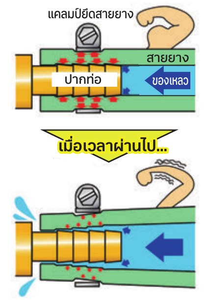 แคลมป์ยึดสายยางบนข้อต่อหางปลาไหล และการรั่วซึมของของเหลวเมื่อเวลาผ่านไป