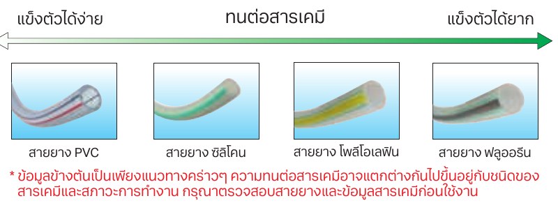 เปรียบเทียบความทนต่อสารเคมีของสายยาง PVC ซิลิโคน โพลีโอเลฟิน และฟลูออรีน
