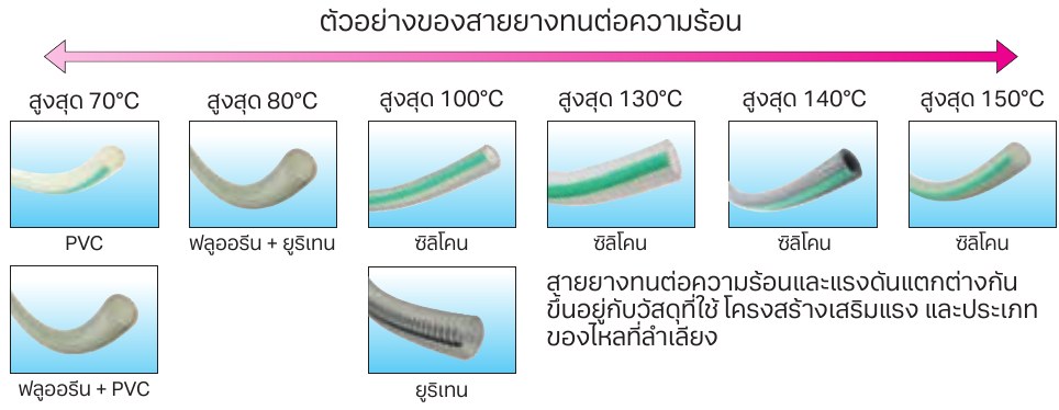 ตัวอย่างสายยางทนความร้อนสูงสุด 70°C ถึง 150°C แยกตามวัสดุ PVC ฟลูออรีน ยูริเทน และซิลิโคน