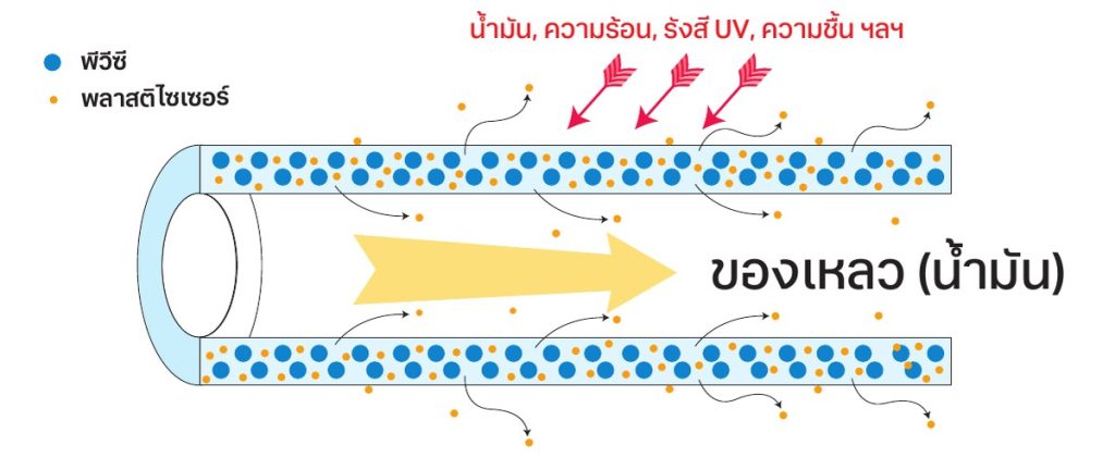 พลาสติไซเซอร์ไหลซึมออกจากผนังสายยาง PVC เมื่อมีน้ำมันไหลผ่าน ร่วมกับความร้อน รังสี UV และความชื้น