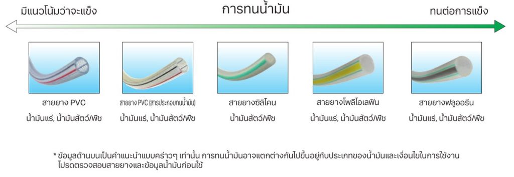 เปรียบเทียบการทนน้ำมันของสายยาง PVC, PVC ทนน้ำมัน, ซิลิโคน, โพลีโอเลฟิน และฟลูออรีน